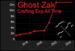 Total Graph of Ghost Zak