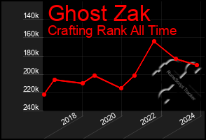 Total Graph of Ghost Zak