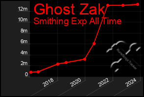 Total Graph of Ghost Zak