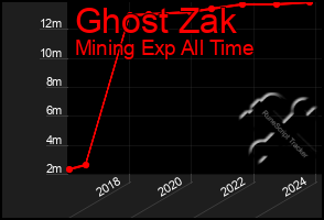 Total Graph of Ghost Zak