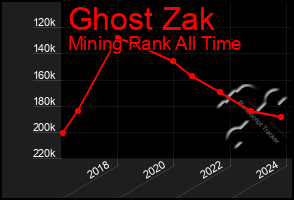 Total Graph of Ghost Zak