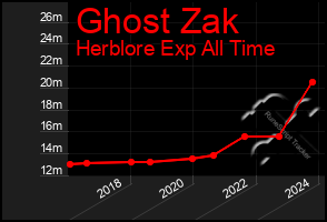 Total Graph of Ghost Zak