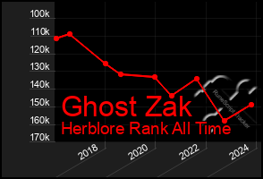 Total Graph of Ghost Zak