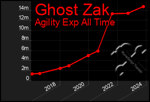 Total Graph of Ghost Zak