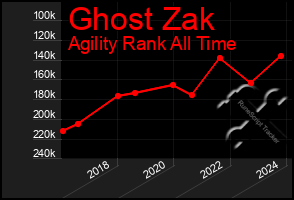 Total Graph of Ghost Zak