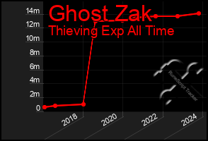 Total Graph of Ghost Zak