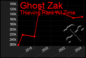 Total Graph of Ghost Zak