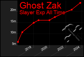 Total Graph of Ghost Zak