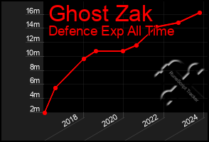 Total Graph of Ghost Zak