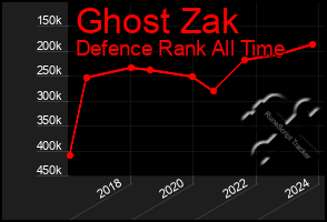 Total Graph of Ghost Zak