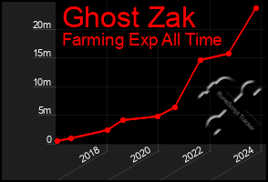 Total Graph of Ghost Zak