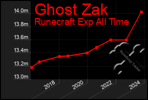 Total Graph of Ghost Zak