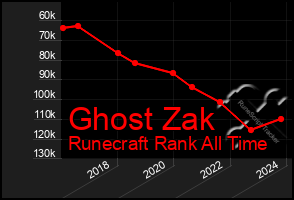 Total Graph of Ghost Zak