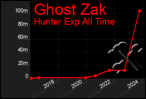 Total Graph of Ghost Zak