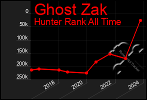 Total Graph of Ghost Zak