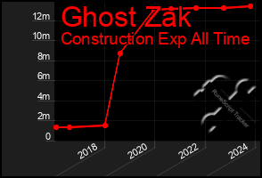 Total Graph of Ghost Zak