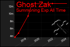 Total Graph of Ghost Zak