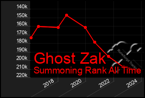 Total Graph of Ghost Zak