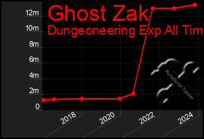 Total Graph of Ghost Zak