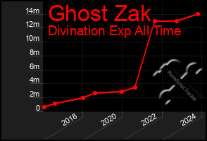 Total Graph of Ghost Zak