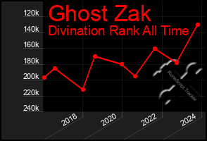 Total Graph of Ghost Zak