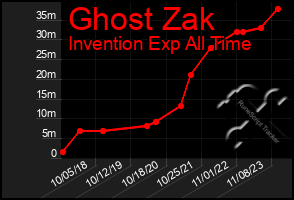 Total Graph of Ghost Zak