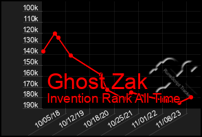 Total Graph of Ghost Zak