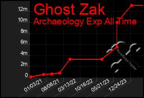 Total Graph of Ghost Zak