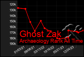 Total Graph of Ghost Zak