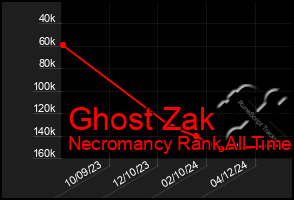 Total Graph of Ghost Zak