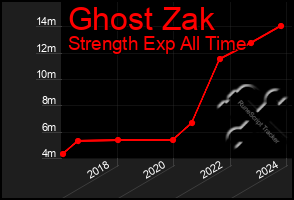 Total Graph of Ghost Zak