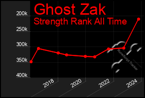 Total Graph of Ghost Zak