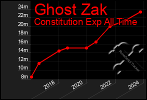 Total Graph of Ghost Zak