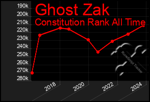 Total Graph of Ghost Zak