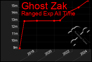 Total Graph of Ghost Zak