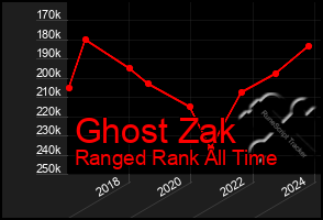 Total Graph of Ghost Zak