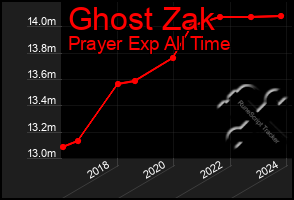 Total Graph of Ghost Zak