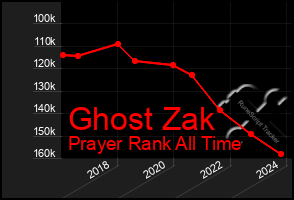 Total Graph of Ghost Zak