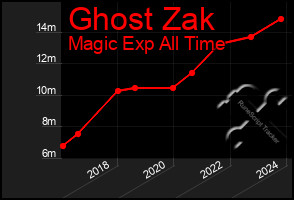 Total Graph of Ghost Zak