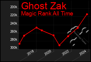 Total Graph of Ghost Zak