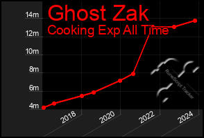 Total Graph of Ghost Zak