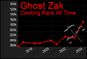 Total Graph of Ghost Zak