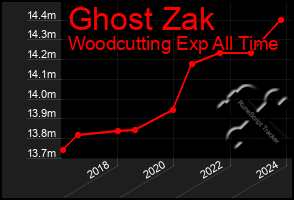 Total Graph of Ghost Zak