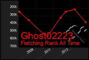 Total Graph of Ghost02223