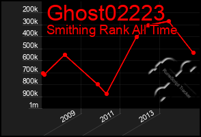 Total Graph of Ghost02223