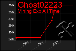 Total Graph of Ghost02223