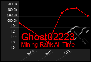 Total Graph of Ghost02223