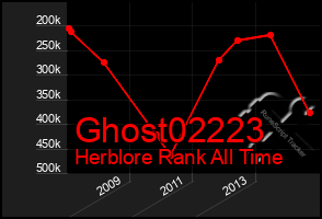 Total Graph of Ghost02223