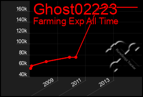 Total Graph of Ghost02223