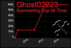 Total Graph of Ghost02223